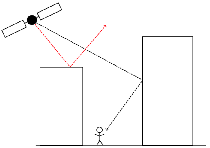 A stickman diagram showing interference with satellite navigation because of buildings