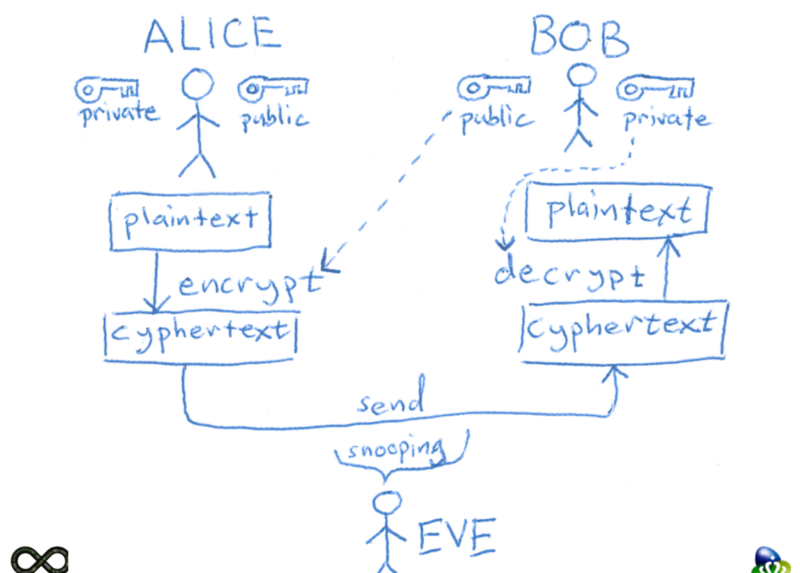 encryption sketch