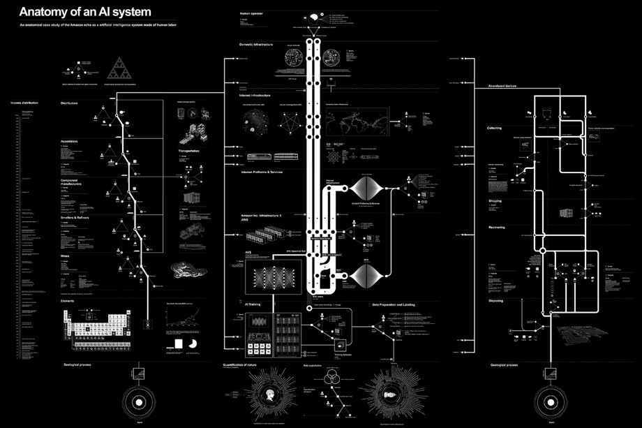 Anatomy of an AI system: a map of the many processes — extracting material resources, data, and human labor — that make an Amazon Echo work. Credit: Kate Crawford and Vladan Joler