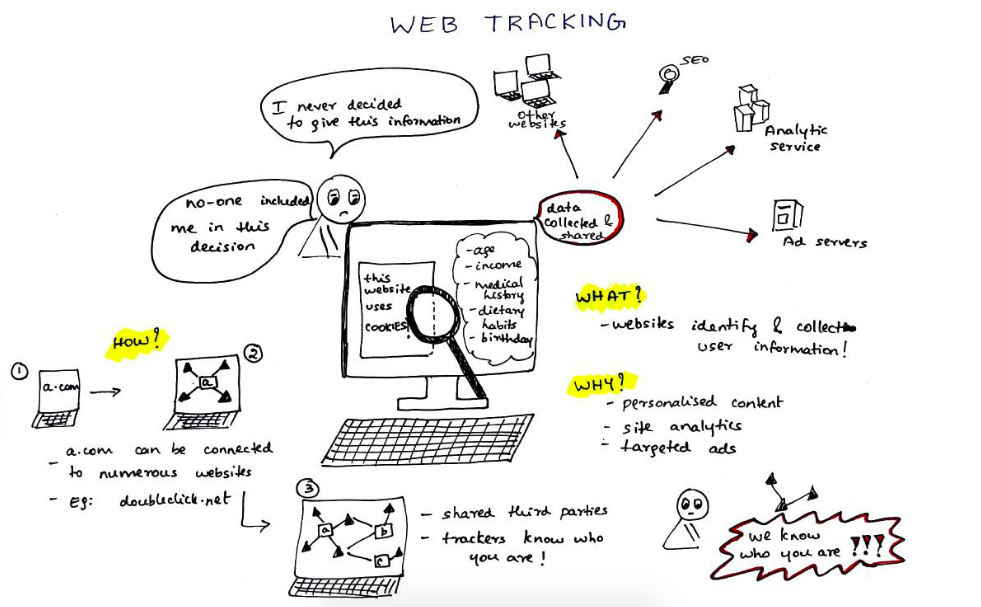 On overview of web tracking by Princiya