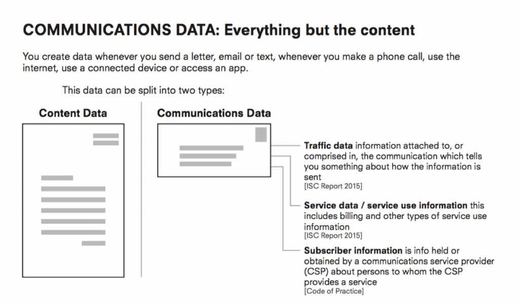 communications data