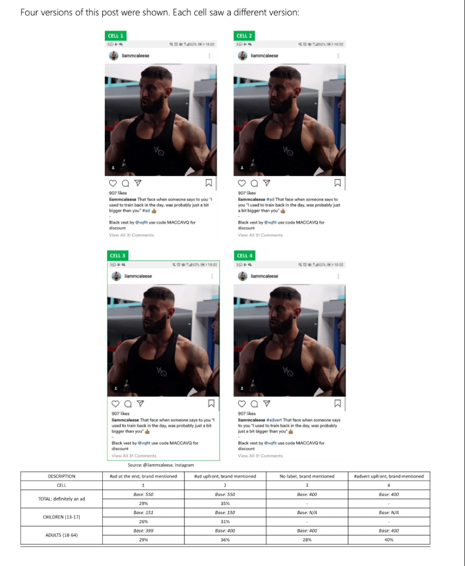 Screenshot from 2019 study commissioned by the Advertising Standards Authority which looked at what type of advertising disclaimer most resonated with users of social media.