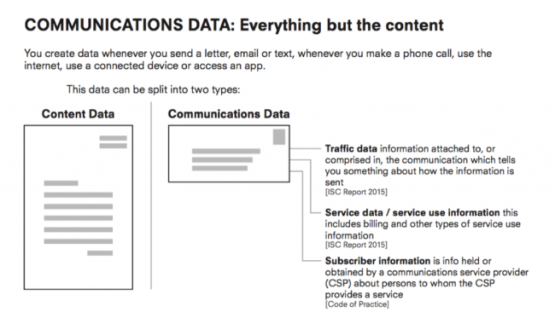 communications data