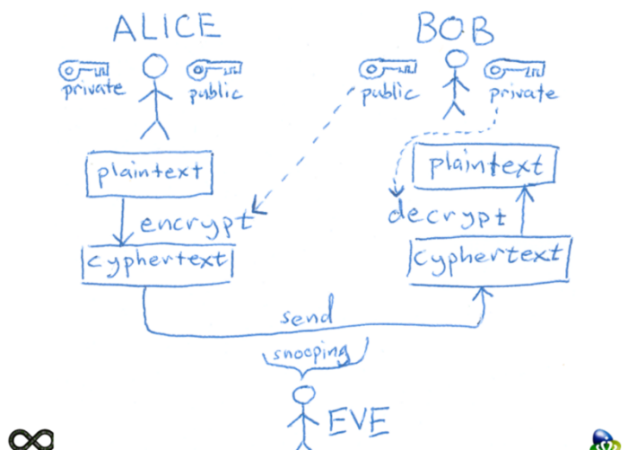encryption sketch