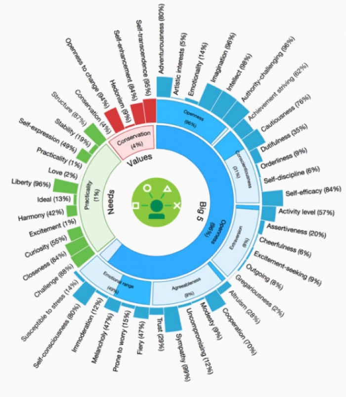 IBM Watson personality prediction