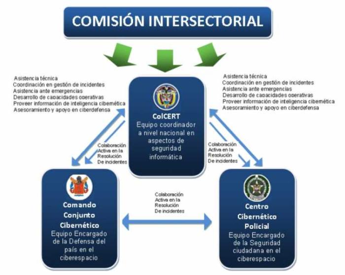 Discussion on Cyber Security in Colombia