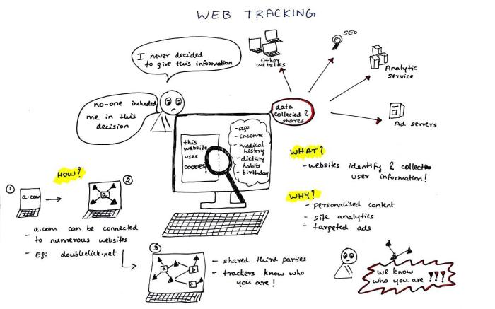 On overview of web tracking by Princiya