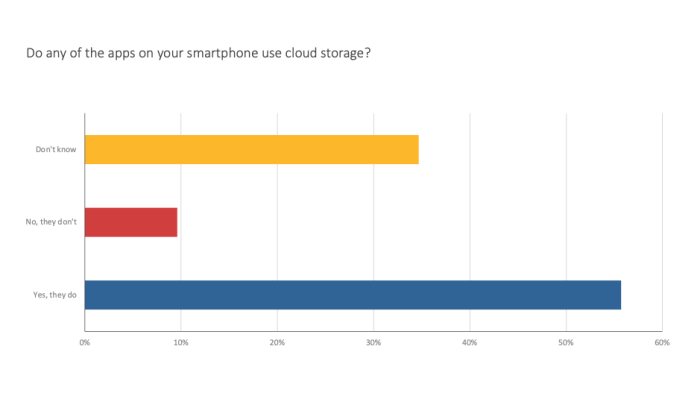 bar chart showing understanding of cloud storage