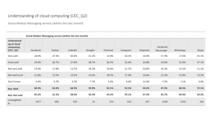 stats on understanding of cloud computing