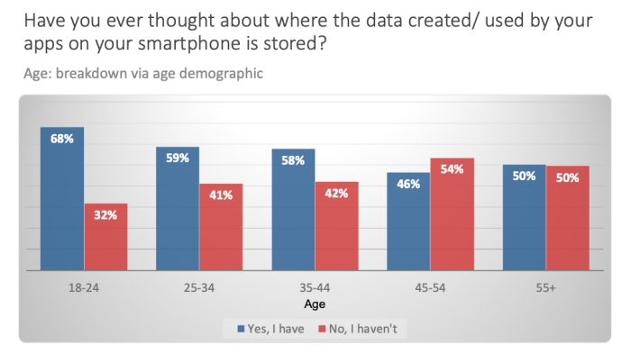 Bar Chart on whether individuals have thought about where data on apps on smartphone is stored.