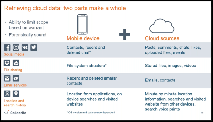 comparison of data on phone vs cloud