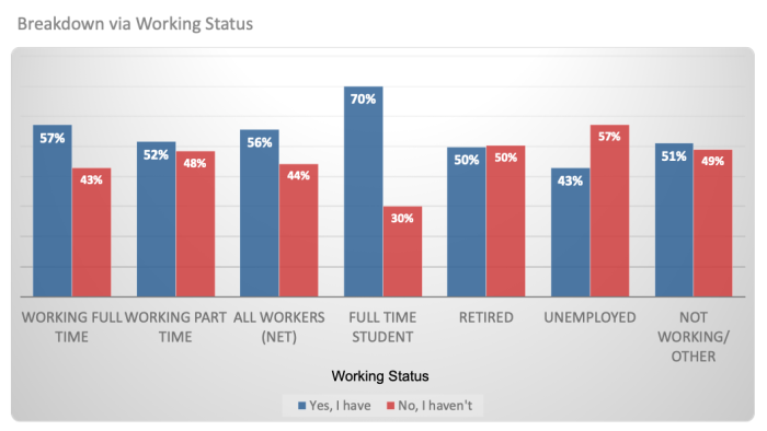 Breakdown via working status