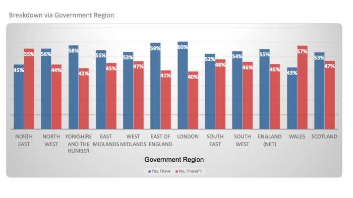 Bar Chart with breakdown via government region