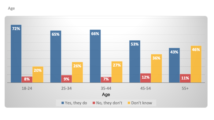 breakdown for age, parent/guardian and social media usage