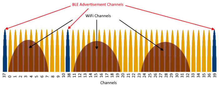 2.4GHz spectrum showing advertising channels and WiFi channels