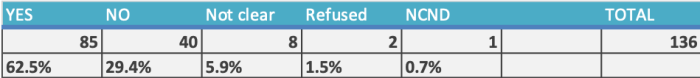 Stats from spreadsheet on use of overt social media monitoring