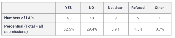 number of local authorities using overt social media monitoring