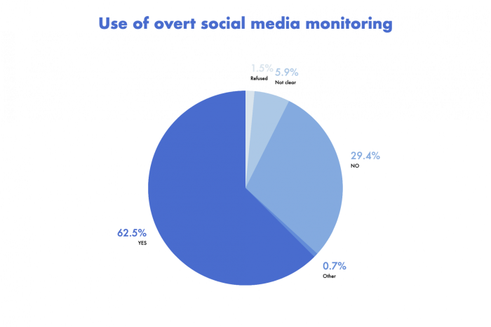 results as pie chart