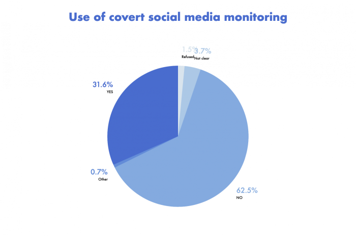 results as pie chart