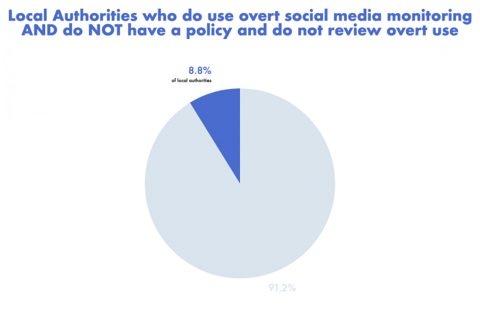 pie chart on results