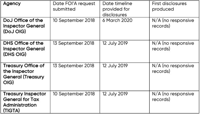 Office of inspector general disclosure table