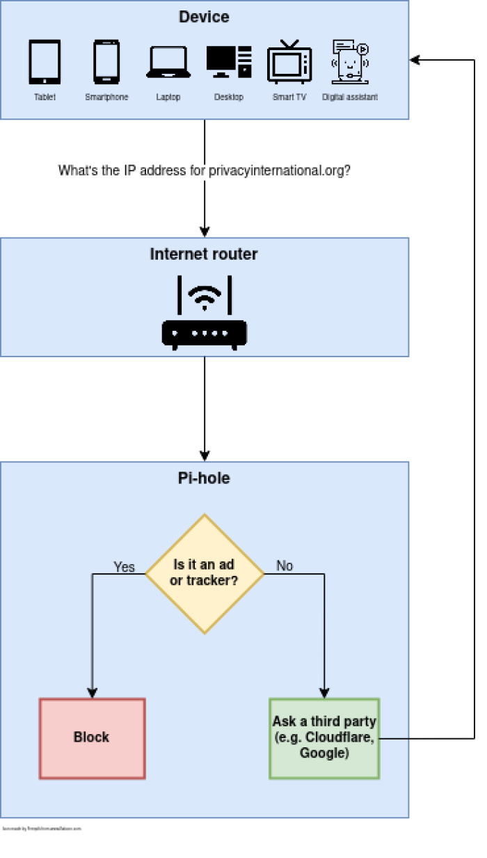 Fig. 1: Pi-hole setup overview
