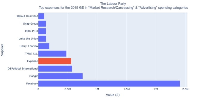 EC Labour party spends