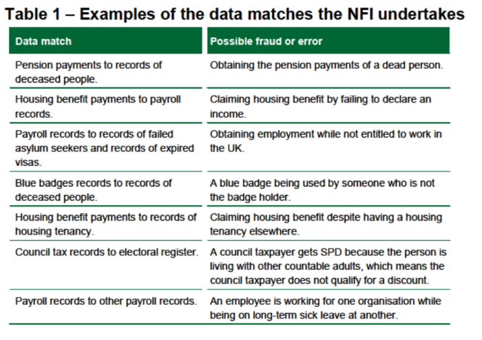 Non-exhaustive list of datasets matched for the power to detect and prevent fraud, extracted from a response to a FOIA request.