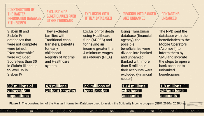 infographic on merging of databases for Sisben Colombia