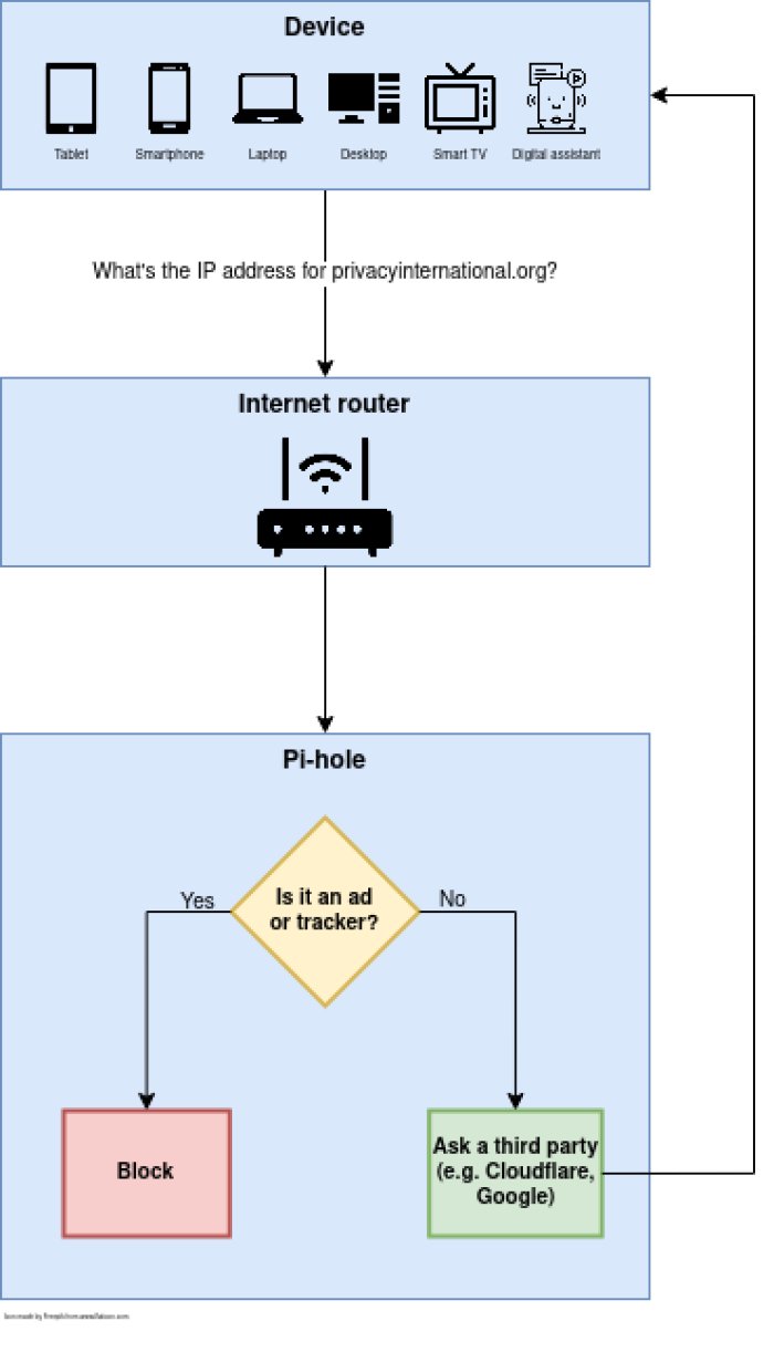 basic overview pihole