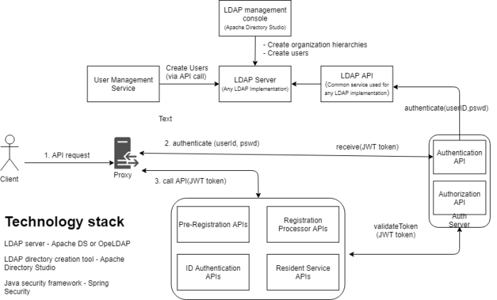 MOSIP infrastructure