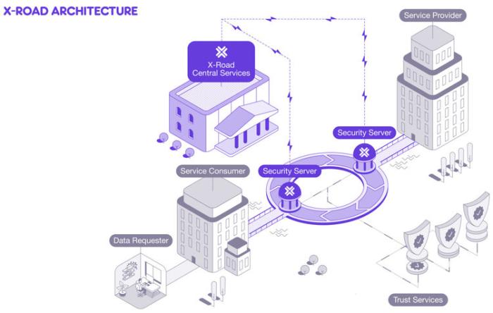 X-Road architecture