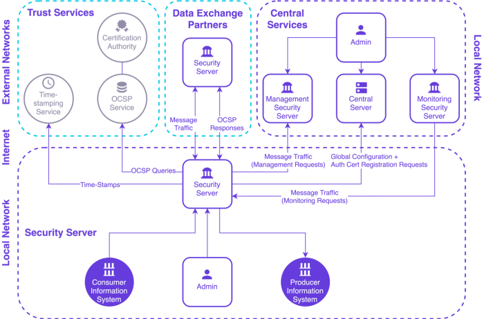 X-Road Security Architecture