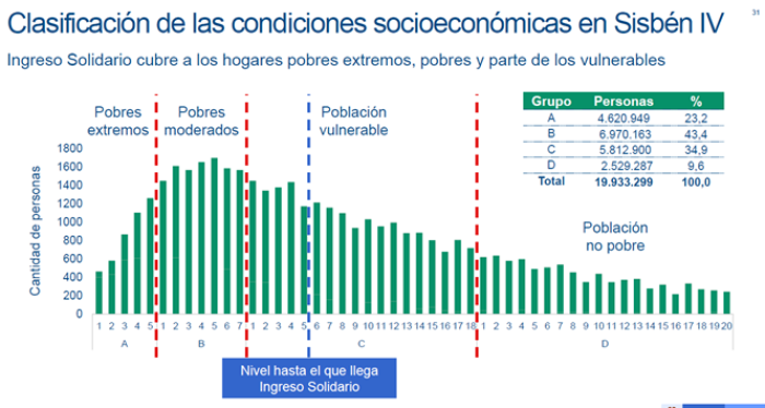 Graph showing the socioeconomical categories within SISBEN