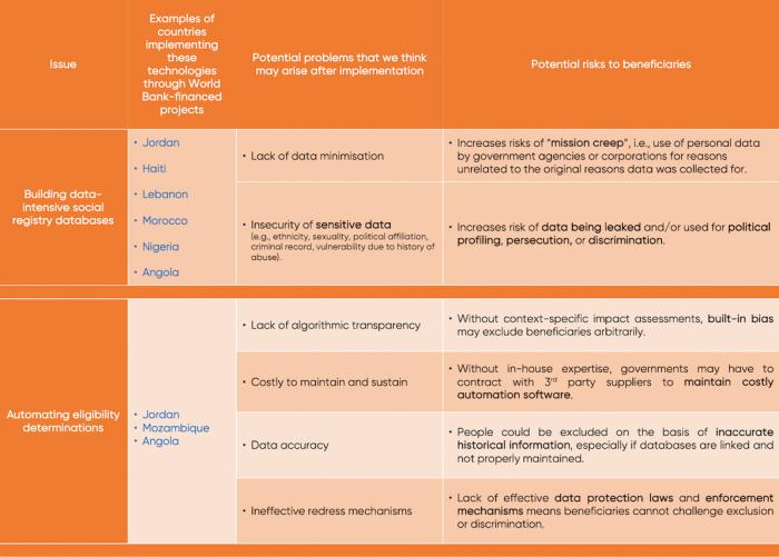 Table summarising common issues we identified across the projects we looked into