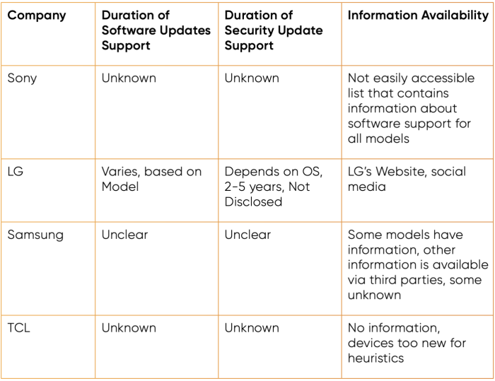 Summary table displaying PI's key findings regarding software support for smart televisions