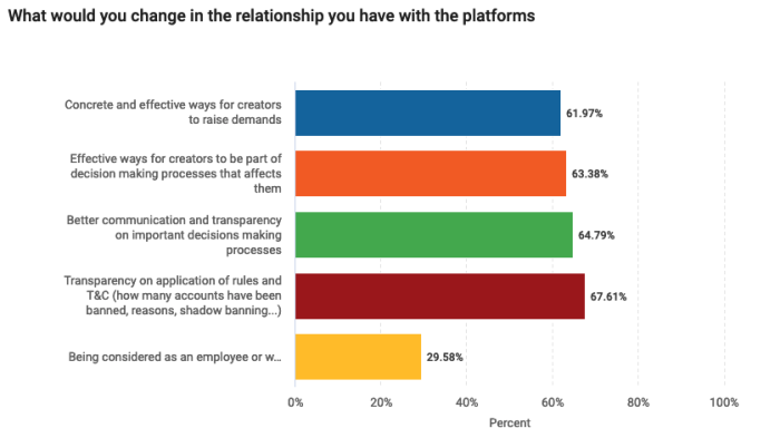 Graph showing on what contente creators would change in their relation with platforms