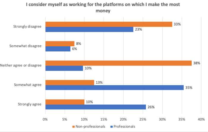 Graph showing agreement with the statement "I consider myself working for the platform on which I make the most money"