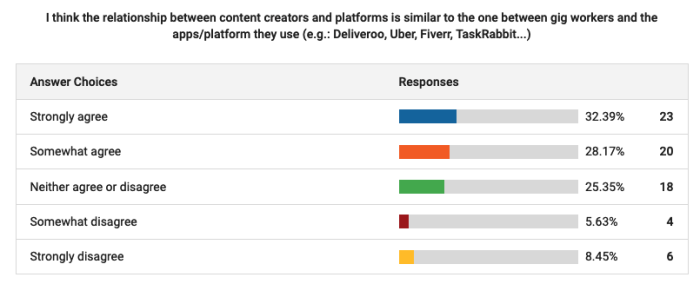 Graph showing agreement with the idea the relation between gig workers and platforms is the same as between content creators and platforms