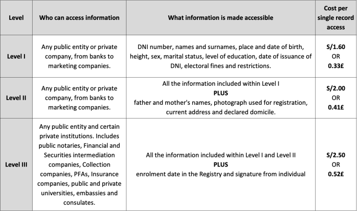 Table with description of levels for access to ID data