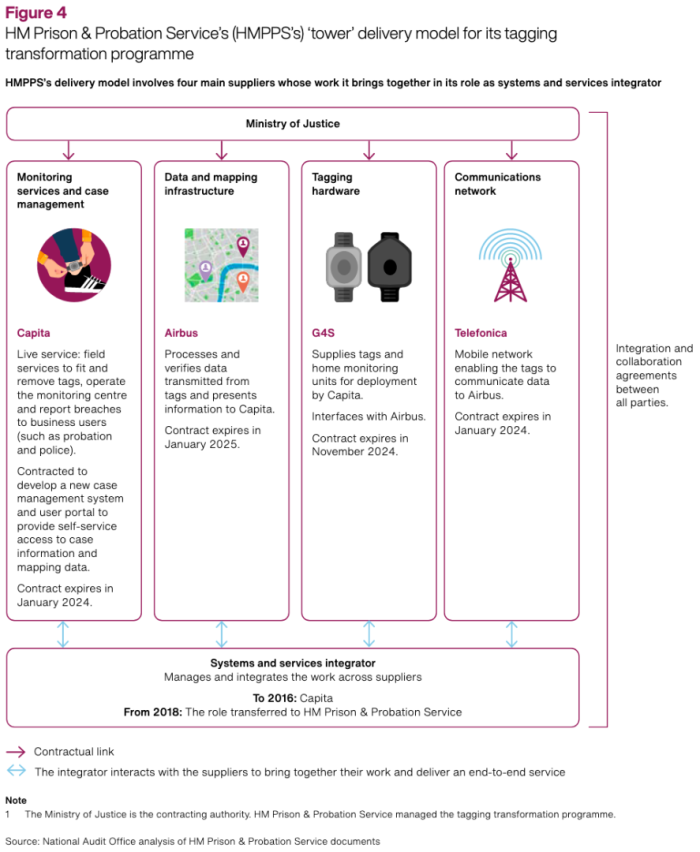 Graphic showing roles of companies in GPS tagging infrastructure