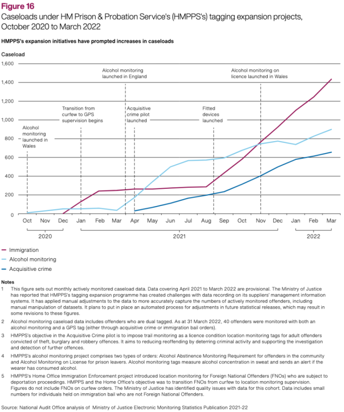 Graph showing expansion in numbers of tagged people