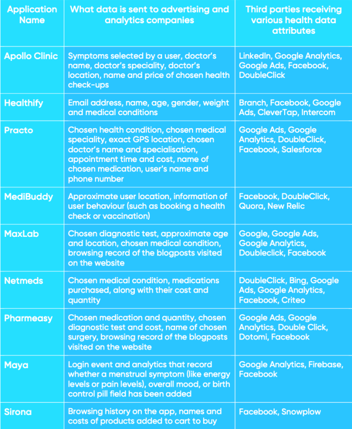 A table listing the apps investigated by CIS, what data they send to advertising and analytics companies and which third parties receive data