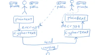 encryption sketch