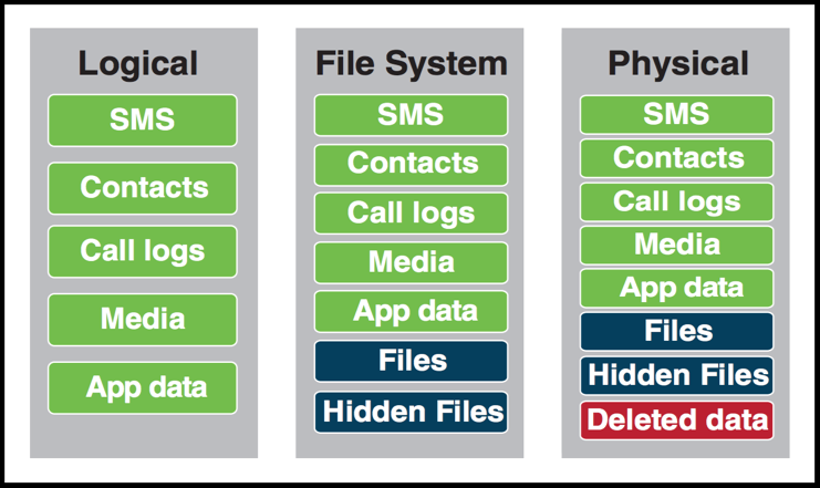 Types of data that can be extracted