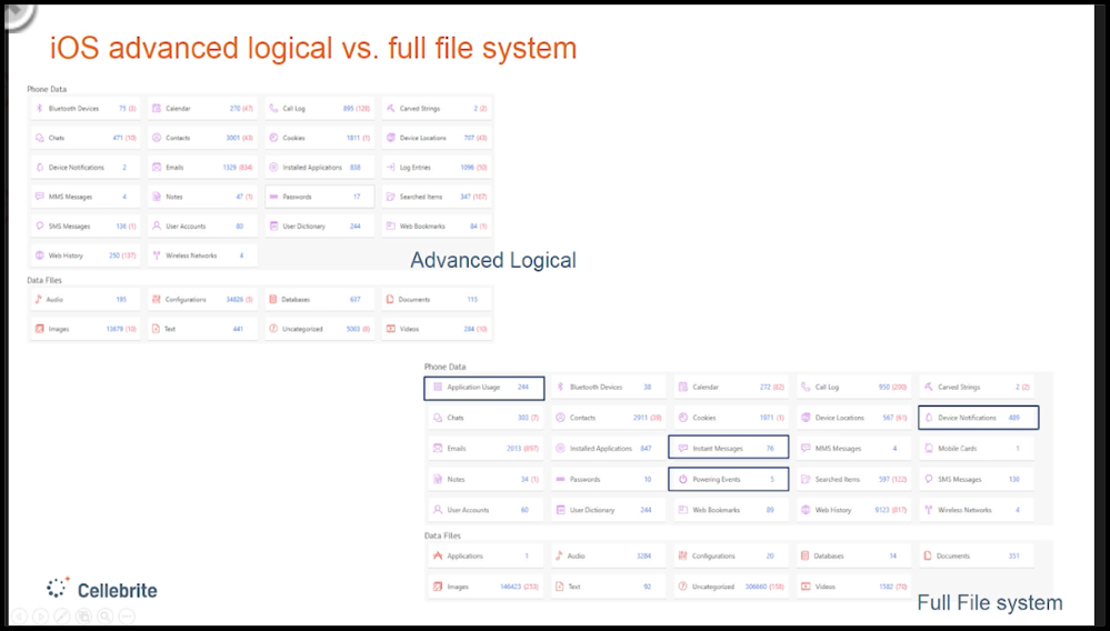 CAS logical vs full file system