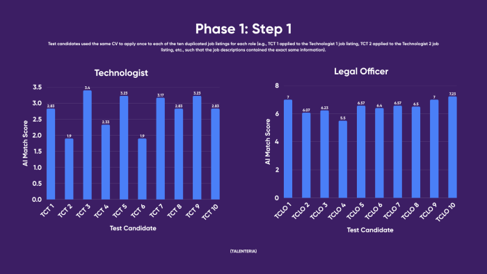 Figure 1. Bar chart of Talenteria scores in Phase 1.