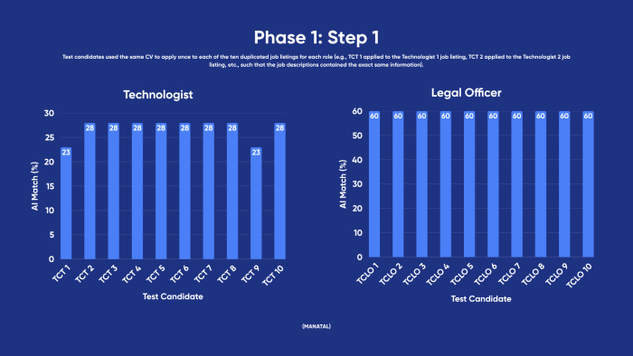 Figure 2. Bar chart of Manatal scores in Phase 1.