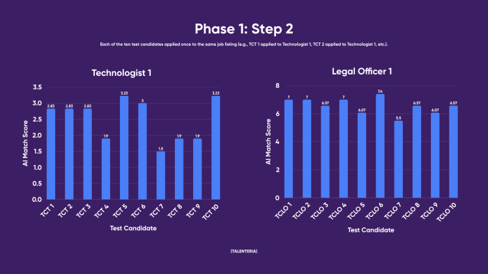  Figure 3. Bar chart of Talenteria scores when we applied ten times to one job listing (TCT 1 through TCT 10 applied only to Technologist 1, and TCLO 1 through TCLO 10 applied only to Legal Officer 1).