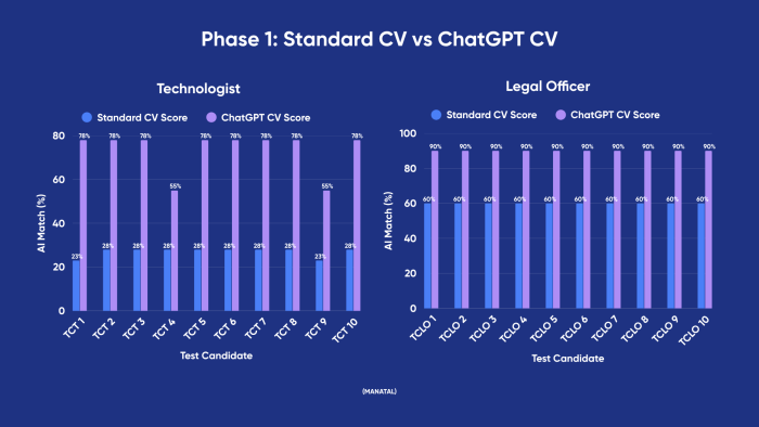  [Figure 6. Bar chart of Standard CV vs ChatGPT CV scores for Manatal.]